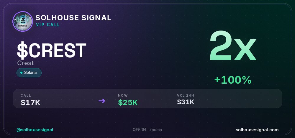solhousesignals's tweet photo. Another 2x bagger 🎯 $CREST (Crest)

📊 MC: $24.5K | Liq: $0
💵 Vol 24h: $31.3K
🔄 Buys/Sells: 283 / 142

📋 CA:
QF5DNh3VwuY2Wx2CXAeW75XyRRbSUpSP8Pog8ckpump

🤖 Full scan + chart → link in bio

#CREST #solhousesignal #web3 #pump #solana https://t.co/Y4h3nVNUFi