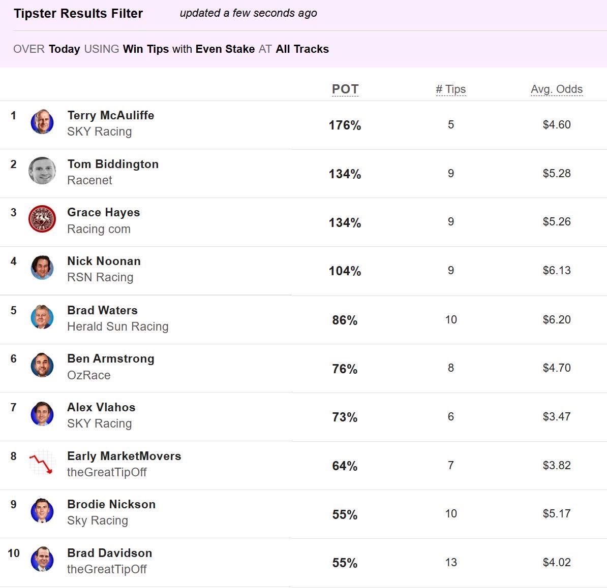 theGreatTipOff's tweet photo. Top 🔟 winners on Epsom &amp; Turnbull Stakes Day

Some Big names making their mark.

@MaccasMock @TomBiddington @gramage_ @NickoNoonan @ozrace @alexvlah1 @BN1ckson @braddavo 

No B.S. Just verified tipsters, all right here 👇https://t.co/FEVDGxQVYo https://t.co/8d7Ucr2T6H