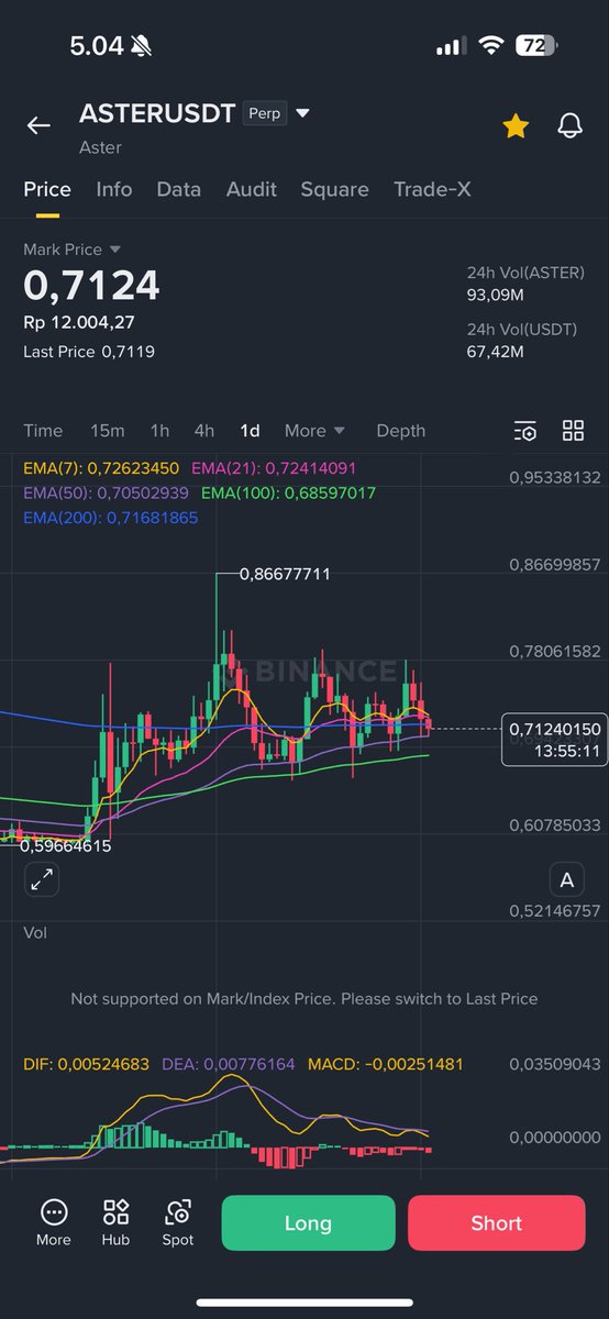 mrRaye41's tweet photo. $ASTER is looking insanely bullish here.

Daily structure is still holding strong after the initial expansion. Price is consolidating around the major EMAs instead of giving back the whole move.

EMA50 & EMA100 continue to climb, while price is fighting around EMA7/21/200 — this looks more like compression before expansion to me.

As long as the higher-low structure remains intact, I’m watching for a clean breakout above $0.75–$0.78.

Break that zone and momentum could accelerate quickly. $0.866 remains the key level to reclaim.

I’m still strongly bullish on $ASTER. 🚀

Consolidation ≠ weakness. Sometimes it’s just fuel.
