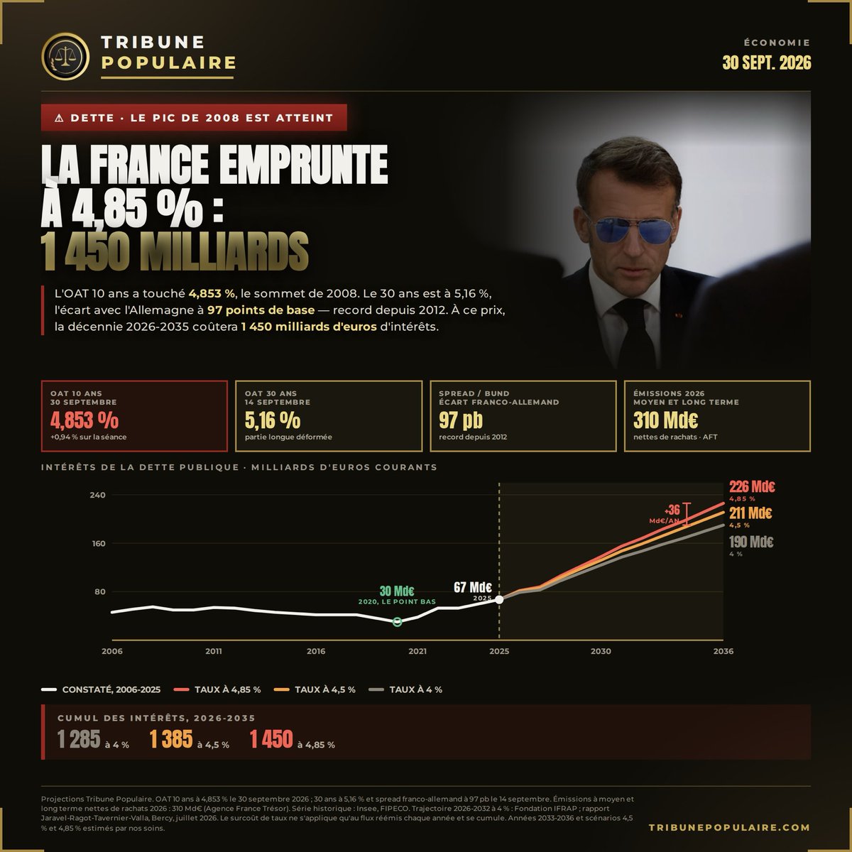 TribunePop23's tweet photo. Quand l’opinion publique va comprendre que nos budgets engloutiront davantage en intérêts sur la dette que pour l’hôpital, l’enseignement, la sécurité et j’en passe, croyez-vous vraiment que tout cela va bien se passer ?

Réponse : non. https://t.co/RCjVz31dzB