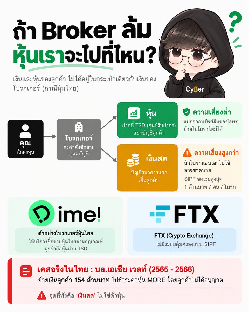 Cyber__trader's tweet photo. ถ้าตื่นเช้ามา เปิดแอปโบรกเกอร์ไม่ได้ ข่าวขึ้นว่า ก.ล.ต. สั่งระงับธุรกิจ 🚨

คำถามแล้วหุ้นที่เราสะสมมาหลายปี กับเงินสดที่พักไว้ในพอร์ต ตอนนี้ยังเป็นของเราอยู่ไหม?

ผมอยากให้ลองนึกภาพตามทีละขั้นครับ

วันที่ 1 โบรกเกอร์ถูกสั่งหยุดทำธุรกรรม เราซื้อขายไม่ได้ชั่วคราว ความตกใจเกิดขึ้นตรงนี้

แต่ความจริงคือ หุ้นไทยของเราไม่ได้เก็บอยู่ในโบรกเกอร์ หุ้นทั้งหมดฝากอยู่ที่ TSD (ศูนย์รับฝากหลักทรัพย์) ในบัญชีที่แยกเป็นของลูกค้า ไม่นับรวมกับทรัพย์สินของโบรก โบรกเกอร์เป็นแค่ "ตัวกลาง" ที่ส่งคำสั่งให้เรา

ขั้นต่อมาหุ้นจะถูกโอนย้ายไปยังโบรกเกอร์รายใหม่ อาจต้องรอขั้นตอนและเอกสารบ้าง แต่ตัวหุ้นยังเป็นของเราครบ

ส่วนที่ต้องระวังจริงๆ คือ "เงินสด" 😰

ตามกฎ เงินลูกค้าต้องแยกไว้ในบัญชีธนาคาร "เพื่อลูกค้า" ห้ามโบรกเอาไปใช้ แต่ถ้าโบรกทำผิดกฎแอบเอาเงินก้อนนี้ไปใช้ เงินอาจขาดหายได้จริง

ถ้าเกิดขึ้น ยังมี SIPF (กองทุนคุ้มครองผู้ลงทุนในหลักทรัพย์) ชดเชยให้ไม่เกิน 1 ล้านบาทต่อคนต่อโบรกเกอร์ แต่ต้องเป็นโบรกที่เป็นสมาชิก และต้องเข้าเงื่อนไข เช่น โบรกถูกศาลสั่งล้มละลาย ส่วนที่เกินจากนั้นต้องไปว่ากันต่อในชั้นศาล

ยกตัวอย่างเคสจริงที่เกิดขึ้นแล้วบ้างครับ

บล.เอเชีย เวลท์ (ไทย) ปลายปี 2565 ก.ล.ต. ตรวจพบว่าบริษัทย้ายเงินลูกค้า 154 ล้านบาทไปชำระค่าหุ้น MORE โดยลูกค้าไม่ได้อนุญาติ สุดท้ายถูกเพิกถอนใบอนุญาตในปี 2566 

จุดที่พังคือ เงินสดของลูกค้า
MF Global (สหรัฐฯ) ล้มละลายปี 2011 เงินลูกค้าหายไปราว $1.6B เพราะถูกนำไปใช้ปนกับเงินบริษัท ลูกค้าได้เงินคืนเกือบทั้งหมดในท้ายที่สุด แต่ต้องรอหลายปี

FTX (Crypto exchange) ล่มปี 2022 เงินลูกค้าถูกโยกไปใช้ในบริษัทในเครือ และ Crypto ไม่มีระบบคุ้มครองแบบ SIPF รองรับ ลูกค้าจำนวนมากติดค้างอยู่นานหลายปี ซึ่งผมก็เป็น 1 ในผู้เสียหายในเหตุการณ์จริงด้วย

ในฐานะเพื่อนนักลงทุน นี่คือสิ่งที่ควรเช็คก่อนเลือกโบรกเกอร์

1. ได้รับใบอนุญาตจาก ก.ล.ต. จริงไหม เช็คได้บนเว็บไซต์ ก.ล.ต.
เป็นสมาชิก SET และ SIPF หรือเปล่า
อย่าพักเงินสดก้อนใหญ่ทิ้งไว้ในพอร์ตนานๆ ถ้ายังไม่ใช้ ให้ถอนกลับบัญชีตัวเองจะเซฟสุด

2. รู้ว่าบัญชีของเราเป็นแบบไหน บัญชี Cash balance กับ Credit balance (Margin) ต่างกัน ในบัญชี Margin หุ้นของเราถูกใช้เป็นหลักประกันด้วย

3. พยายามตรวจยอดหุ้นกับ TSD โดยตรงเป็นระยะ อย่าเชื่อแค่ตัวเลขในแอป ส่วนถ้าลงทุนหุ้นต่างประเทศผ่านแอป ให้เช็คว่าหุ้นฝากไว้ที่ Custodian ไหน ประเทศอะไร และคุ้มครองแบบไหน เพราะไม่อยู่ใต้ SIPF ของไทย

ในฐานะที่ปรึกษาการเงิน ผมมองว่าหลายคนใช้เวลาหลายชั่วโมงเลือกหุ้น แต่ใช้เวลาไม่ถึง 5 นาทีเลือก "ที่เก็บหุ้น" ทั้งที่ความเสี่ยงของตัวกลาง (Counterparty risk) เป็นสิ่งที่เราควบคุมได้ง่ายที่สุดและเกิดขึ้นได้จริง

หุ้นเลือกผิดยังแก้ได้ แต่ที่เก็บเงินเลือกผิด บางครั้งแก้ไม่ได้เลยนะครับจากประสบการณ์จริง

แล้วเพื่อนๆ เคยเช็คไหมว่าโบรกที่ใช้เก็บหุ้นและเงินสดของคุณไว้ที่ไหน? คอมเม้นบอกกันได้นะครับ 👇

#ลงทุน #หุ้น #โบรกเกอร์ #การเงิน