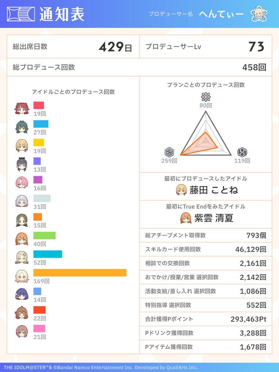hent163hiro's tweet photo. 星南担当/星南、手毬推し

17↑/🚹/東海

リリースからダラダラやってて今年になって熱が上がったので皆さんと楽しんで行きたいです！

#学マス好きな人と繋がりたい
#学マスPさんと繋がりたい https://t.co/oiZtgWEgXQ
