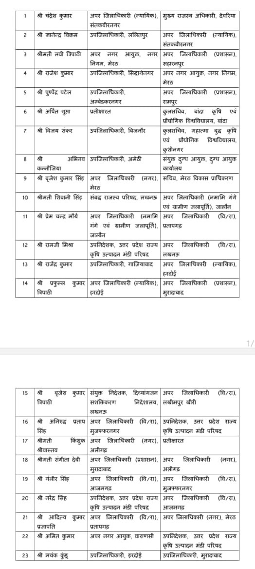 orsnewsnetwork_'s tweet photo. उत्तर प्रदेश में PCS अधिकारियों के तबादले,23 अधिकारियों को मिली नई जिम्मेदारी
#Lucknow #PCSTransfer #UPTransfer #BreakingNews #UPNews https://t.co/0GSgL37pWS