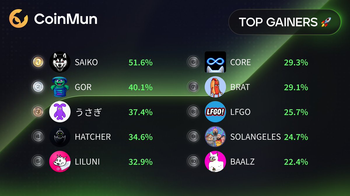 coinmun's tweet photo. 🚀 Top 10 Gainers #CoinMun 🚀 

🥇 $SAIKO @Saikoinu_ 
🥈 $GOR @Gorbagana_chain 
🥉 #うさぎ @suicarabbitcto 
4️⃣ $HATCHER @HatcherLabs 
5️⃣ $LILUNI @LilUni_Coin 
6️⃣ $CORE @corecoreonsol 
7️⃣ $BRAT @bratonsui 
8️⃣ $LFGO @LFGOcommunity 
9️⃣ $SOLANGELES @solangelestv 
🔟 $BAALZ @uniqu3unity 

⚡️ https://t.co/nqSHshRAN8 ⚡️