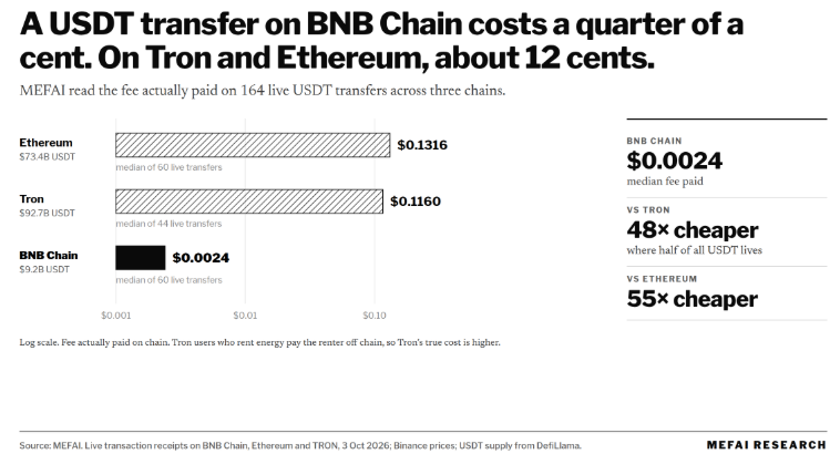 MetaFinancialAI's tweet photo. MEFAI read the fee actually paid on 164 live USDT transfers today:

Ethereum: $0.13
Tron: $0.12
BNB Chain: $0.0024

Moving dollars on BNB Chain costs about 50x less than on the chains holding 90% of all USDT.

Same dollar. Different rails. 🔶 https://t.co/g7kjcZHzLa