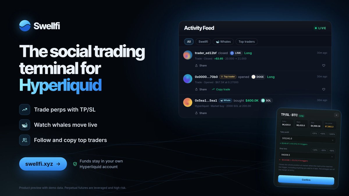 swellfixyz's tweet photo. Swellfi is the social trading terminal for Hyperliquid 🌊

Trade perps with TP/SL.
Watch whales move live.
Follow and copy top traders.

Your funds never leave your own Hyperliquid account.

https://t.co/FugBO6k3qX https://t.co/FXEiwK7ZWb