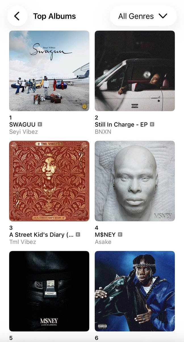 hypetribeng's tweet photo. 🚨Seyi Vibez’s “Swaguu” Returns to No 1️⃣ on Apple Music Nigeria Top Albums Chart https://t.co/3E0UXQLU4a