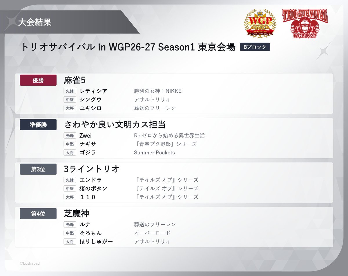 wstcg's tweet photo. トリオサバイバル in WGP26-27 Season1 東京会場 Bブロック結果発表🎉(3/3)

1位～4位の結果はこちら！ https://t.co/4RWnXw7zFz