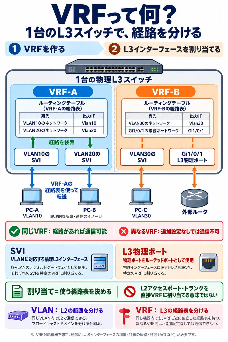 yeiquer12's tweet photo. ✅L3スイッチの中に
仮想ルータを作る？
VRFって何？

VRFは、1台の機器の中で
ルーティングテーブルを
分ける仕組み

イメージは👇
⚡️1台のL3スイッチの中に
複数の仮想ルータを作る

🤔「分かりづらいのが
SVIや物理ポートを
仮想ルータにつなぐところ」

ここは2段階で考えると
分かりやすい

①VRFを作る
例えば
VRF-AとVRF-Bを作成

この時点では
インターフェースは
まだ割り当てていない

②インターフェースを割り当てる
例えば👇
⭕️VLAN10のSVI → VRF-A
⭕️VLAN20のSVI → VRF-A
⭕️VLAN30のSVI → VRF-B
⭕️Gi1/0/1（L3物理ポート）→ VRF-B

この「割り当て」が
仮想ルータにつなぐという意味

「このインターフェースは
どのルーティングテーブルを使うか」
を設定している👍

SVIは
VLANに対応する
論理的なL3インターフェース

Gi1/0/1は物理ポートなので
SVIとは別のもの

物理ポートを直接VRFに割り当てる場合は
ルーテッドポートとして使用する

例えばVLAN10のPCが
別ネットワークへ通信すると👇

PCはGWとして設定した
VLAN10のSVIへ送信

L3スイッチは
そのSVIが所属する
VRF-Aの経路を使って転送する

つまり👇
✅VLAN10とVLAN20
同じVRF-Aなので
必要な経路があればルーティング可能

✅VRF-AとVRF-B
経路が分離されているため
通信するには追加設定が必要

実務では、この分離を利用して

⚡️部署や用途ごとにVRFを分ける
という設計もある

また、検証機器が足りないときに

⚡️VRFで複数のルーティング環境を作り
経路設定や通信の分離を検証する

という使い方もできる

ただしOSやハードウェアは共有するため
独立した実機を
完全に再現するわけではない✋

整理すると👇
⭕️VLAN
L2のブロードキャスト範囲を分ける

⭕️VRF
L3のルーティングテーブルを分ける
「SVIやL3物理ポートが
仮想ルータの入口」

と考えると理解しやすい👍

#ccna #ネットワークエンジニア