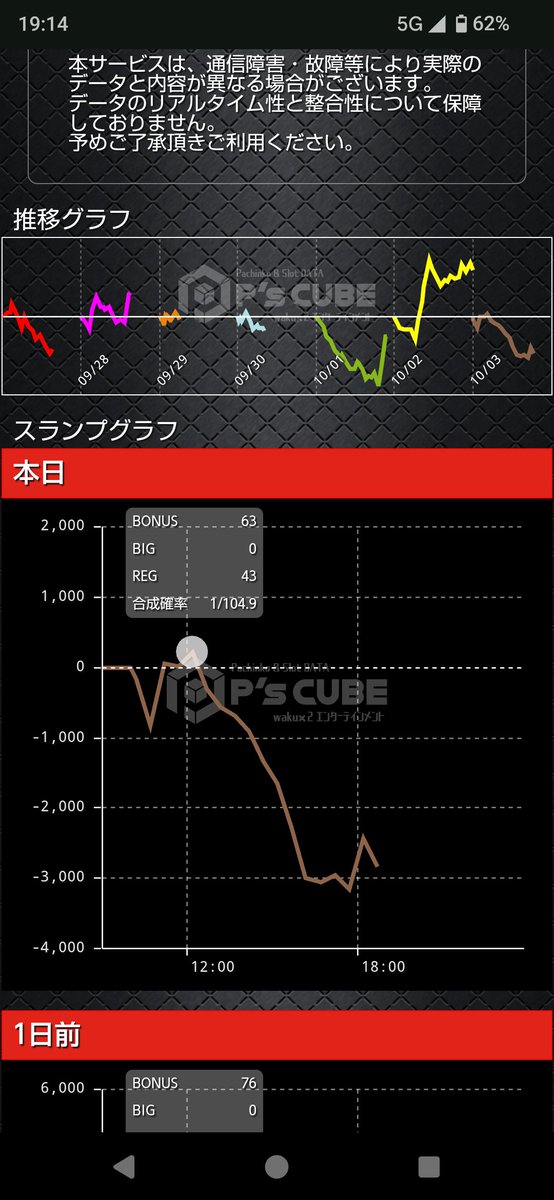 hazama0806's tweet photo. アームが雑魚過ぎた人間の打った設定6のワールドダイスターである(なお2/3でプラス叩いてる https://t.co/hliMmYGBdG