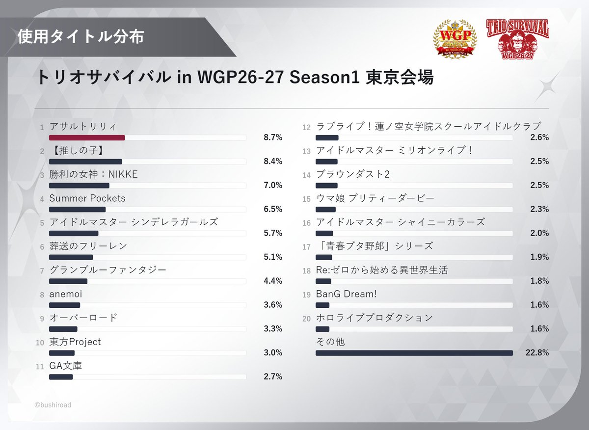 wstcg's tweet photo. WGP26-27 Season1 東京会場に
参加された皆様お疲れ様でした！

ネオスタンダード・トリオサバイバルの使用タイトル分布を公開！📢

次回は10月17日(土) 札幌会場です！
皆様の参加をお待ちしております✨

#WS https://t.co/vdEI09q9SY