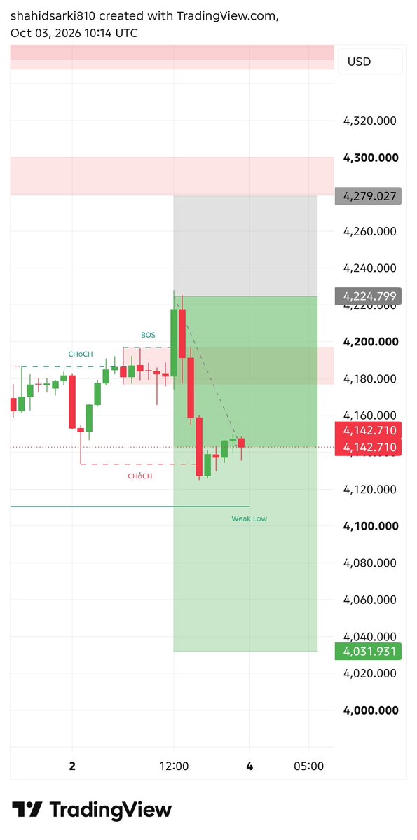 ShahidH33776791's tweet photo. #XAUUSD TRADE✅ https://t.co/uLN4IrTHhl