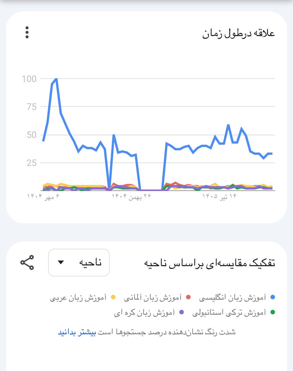ashrafnia's tweet photo. پنج زبان پرطرفدار در ایران:انگلیسی با فاصله اوله

زبان‌های ترکی،آلمانی،عربی و کره‌ای در رقابت باهم هستند،زبان ترکی طی زمان بین رتبه دومی و سومی در تغییره

فارسی در هیچ کشوری حتی نزدیک هم به چنین موقعیتی نیست

هوچی‌گری ایرانشهری‌ها در مورد جایگاه زبان فارسی صرفا کارکرد تحمیق داره https://t.co/7XLzP3HGsw