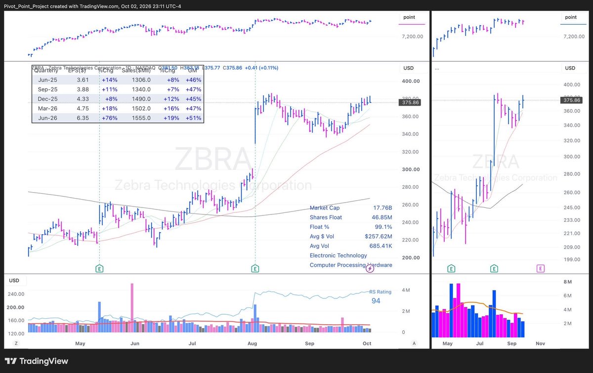 paulsicatt's tweet photo. $SPCX &amp; $PANW remain; $ZBRA &amp; $ARW added.

$NVDA gapped past my entry, so no chasing.

Friday’s action was solid, with mid- &amp; small-caps showing strength. Despite the bad sentiment, stocks are still breaking out of pivots and following through.

Let’s see what Monday’s action be. https://t.co/JBnk4ebrWq
