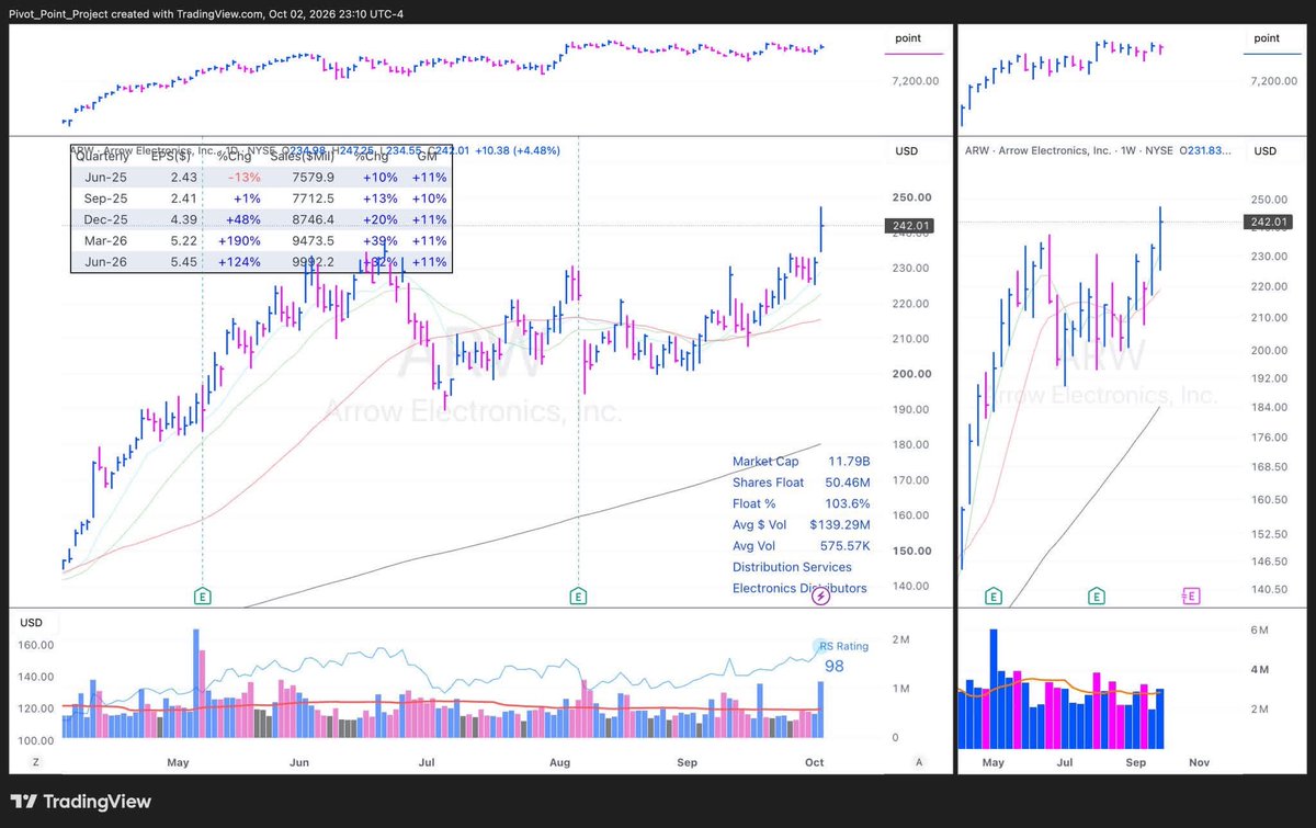 paulsicatt's tweet photo. $SPCX &amp; $PANW remain; $ZBRA &amp; $ARW added.

$NVDA gapped past my entry, so no chasing.

Friday’s action was solid, with mid- &amp; small-caps showing strength. Despite the bad sentiment, stocks are still breaking out of pivots and following through.

Let’s see what Monday’s action be. https://t.co/JBnk4ebrWq
