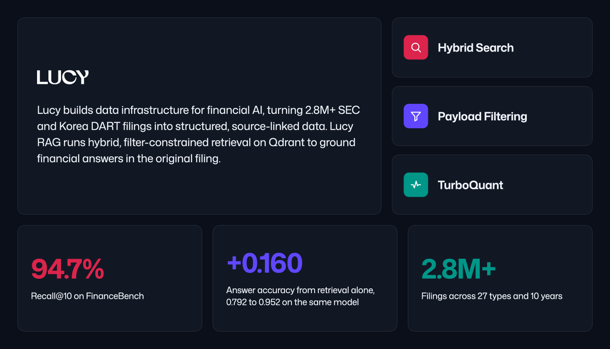 Lucy built a source-of-truth retrieval layer over 2.8M+ SEC and Korea DART filings.

Four hybrid lan...