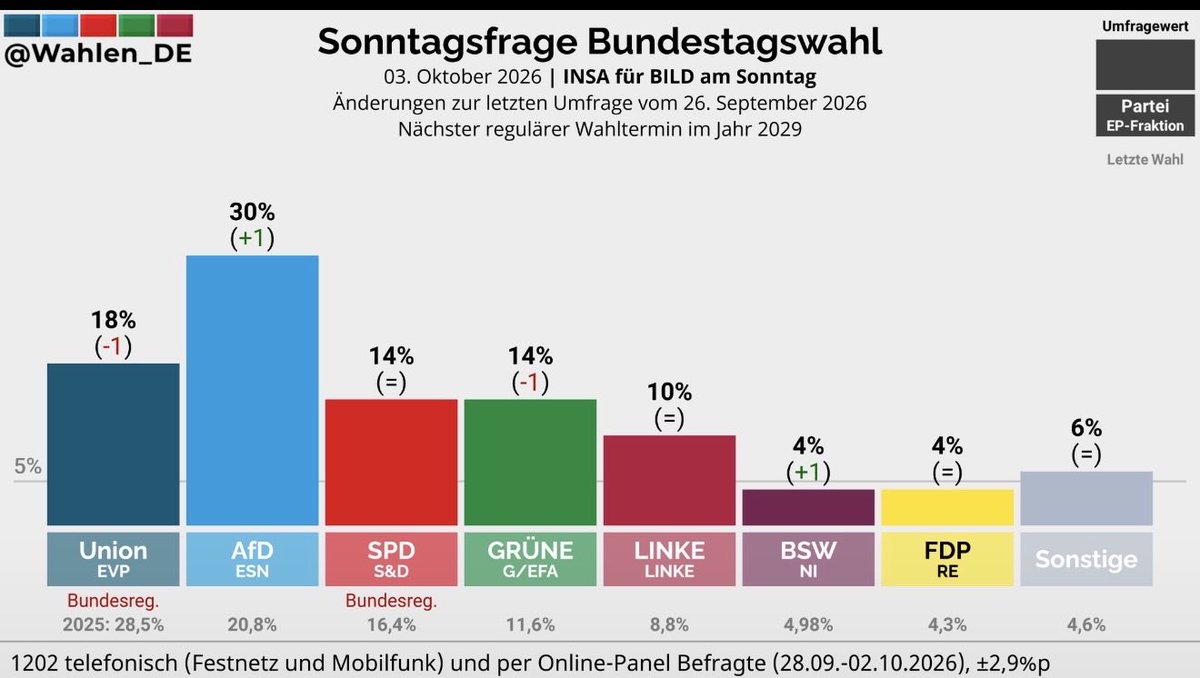 E_Boeminghaus's tweet photo. Der Hape Kerkeling Effekt! 

Hurz! https://t.co/Q9cFA0QLRs