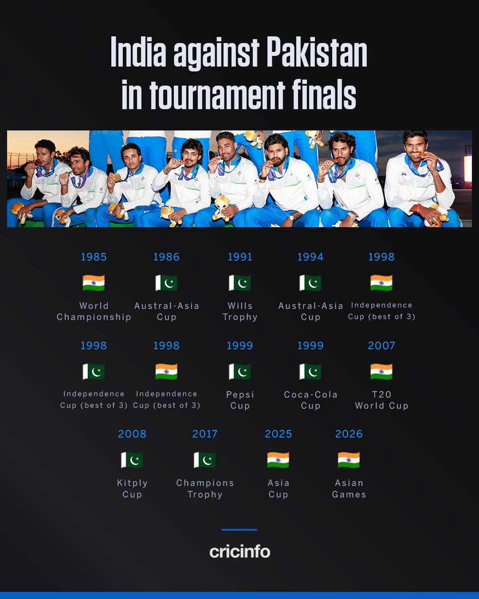 cricinfo's tweet photo. India win a 6th tournament final against Pakistan 🥇 https://t.co/esG545K2r6