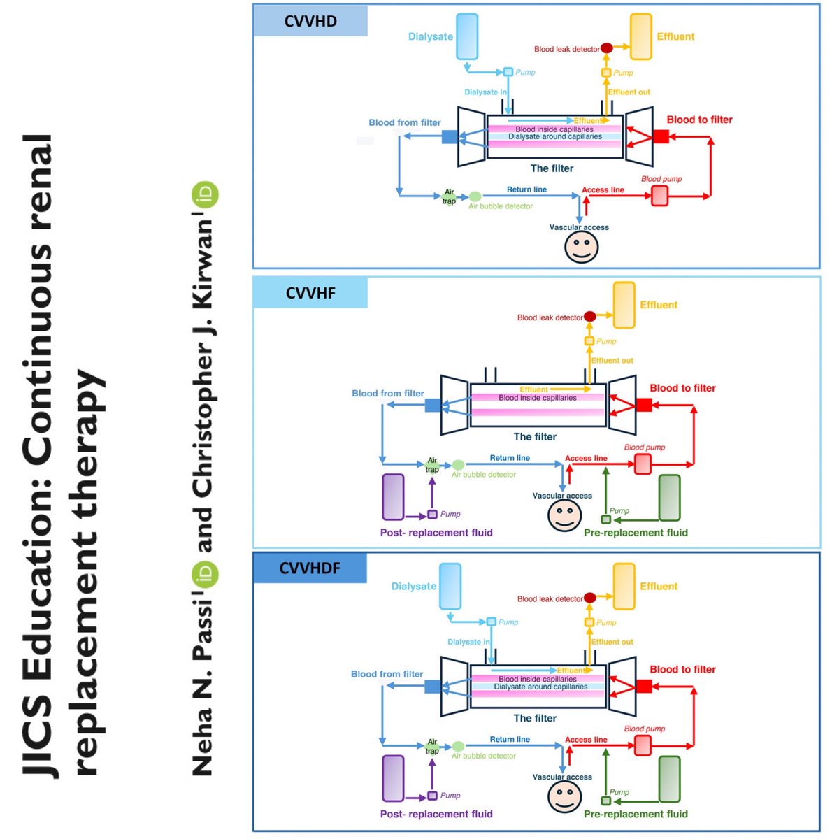 eddyjoemd's tweet photo. Kick those brilliant nephrologists out of your ICU by learning to run CRRT yourself. We don't enjoy being upstaged by their intelligence anyway. 🎩 tip to the authors.
https://t.co/sSr8PFAqru https://t.co/Gi0sttV5oG