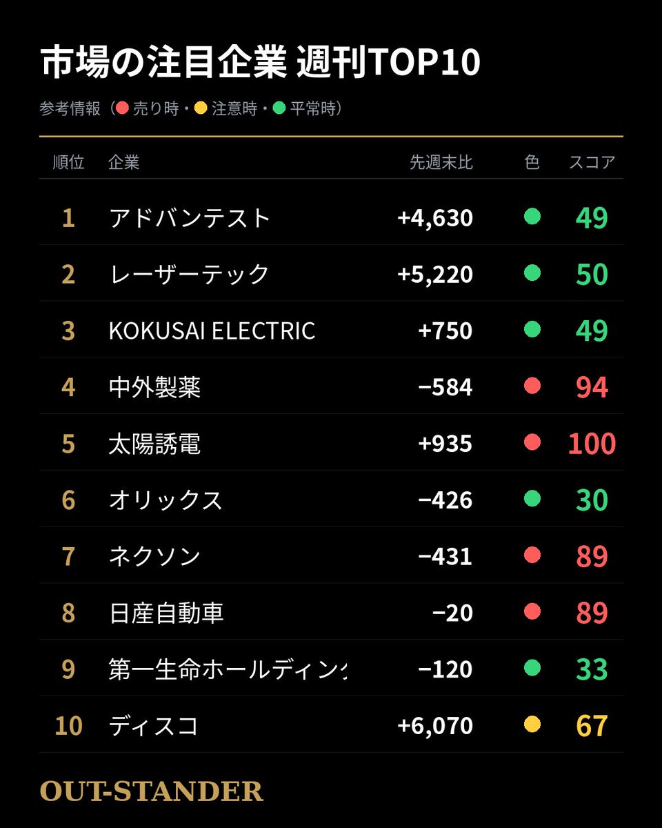 QuantAnalysisJP's tweet photo. 【9月28日〜10月2日】今週の注目企業ランキング TOP10
#日経225 #株式投資 #日本株 https://t.co/zQAQ61Z3y7