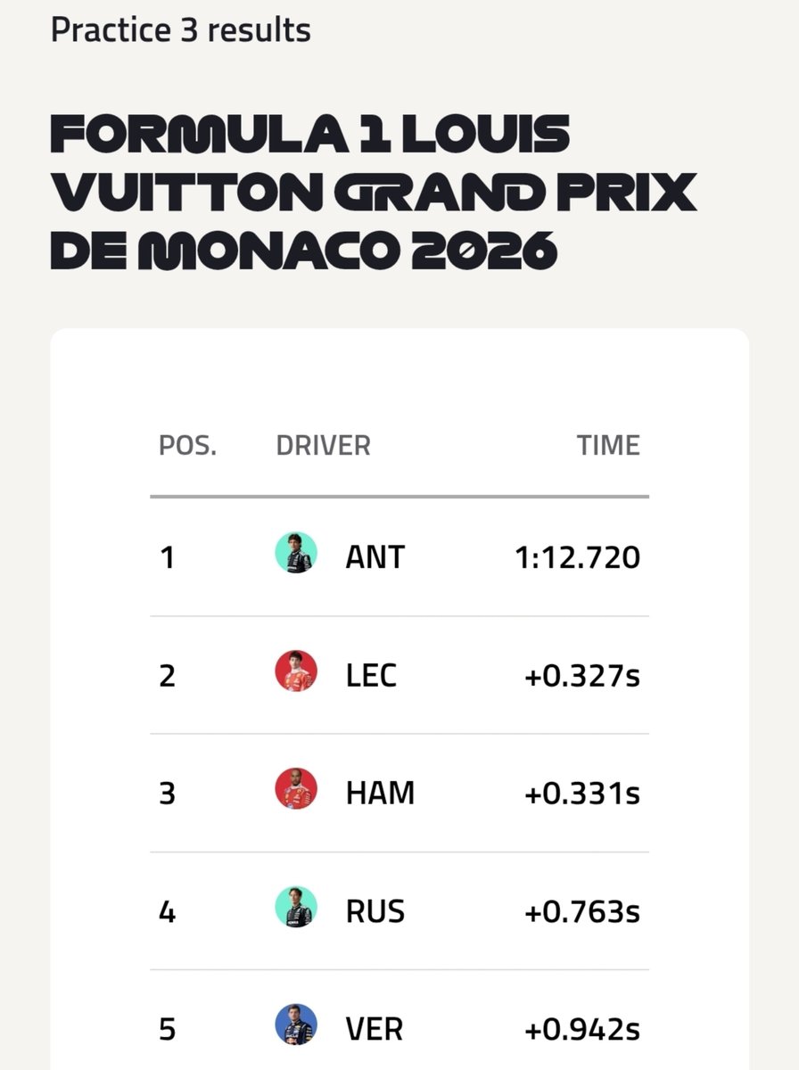 uruptosmth's tweet photo. @georgieporge63 ⬅️George was faster in Monaco FP2 btw
RUS 1:13.405
ANT 1:13.529

and then this was FP3...➡️
ANT 1:12.720
RUS 1:13.483

setup changes overnight found ANT 8 tenths, while it made RUS slower😅 https://t.co/8TjWz5jzXT