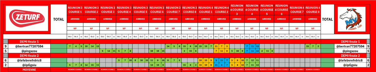 MVPronosTurf's tweet photo. 🏆 Tournoi 19 – MVPronos 2026 @ZEturfFr 🐎
📅21 SEPTEMBRE➡️ 4 OCTOBRE 2026

Jour de demi-finales !

Voici les pronos de nos 4 joueurs !

Programme :
9⃣ @bertran77207594 🆚5⃣ @pingazou
6⃣ @lefebvrefrdric8 🆚2⃣ @JpGgoiu
 
➡️4 courses libres / réunion SOIT 8 courses !
🐴R3 CABOURG
🐴R4 LAVAL
📌#MVPronos031026

Bon match à vous  et à ce soir pour les résultats !