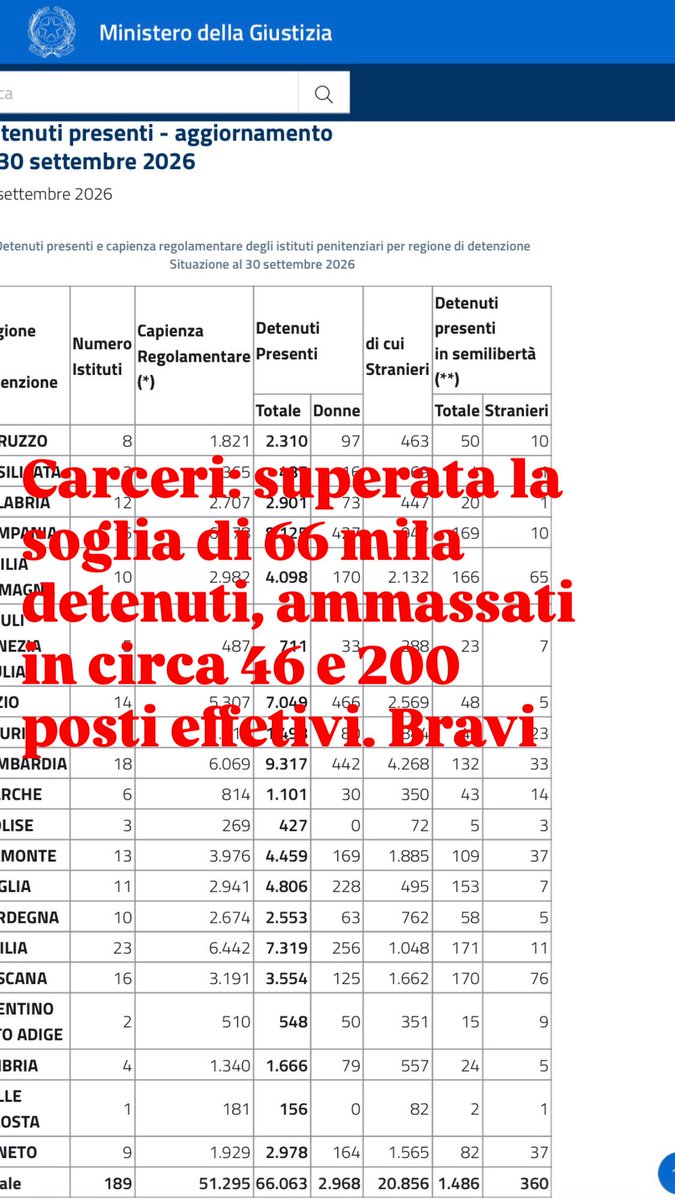 RADIOCARCERE's tweet photo. Carceri: superati i 66 mila detenuti, ammassati in circa 46 e 200 posti effetivi. Bravi! #carcere https://t.co/zta8CaGm6M