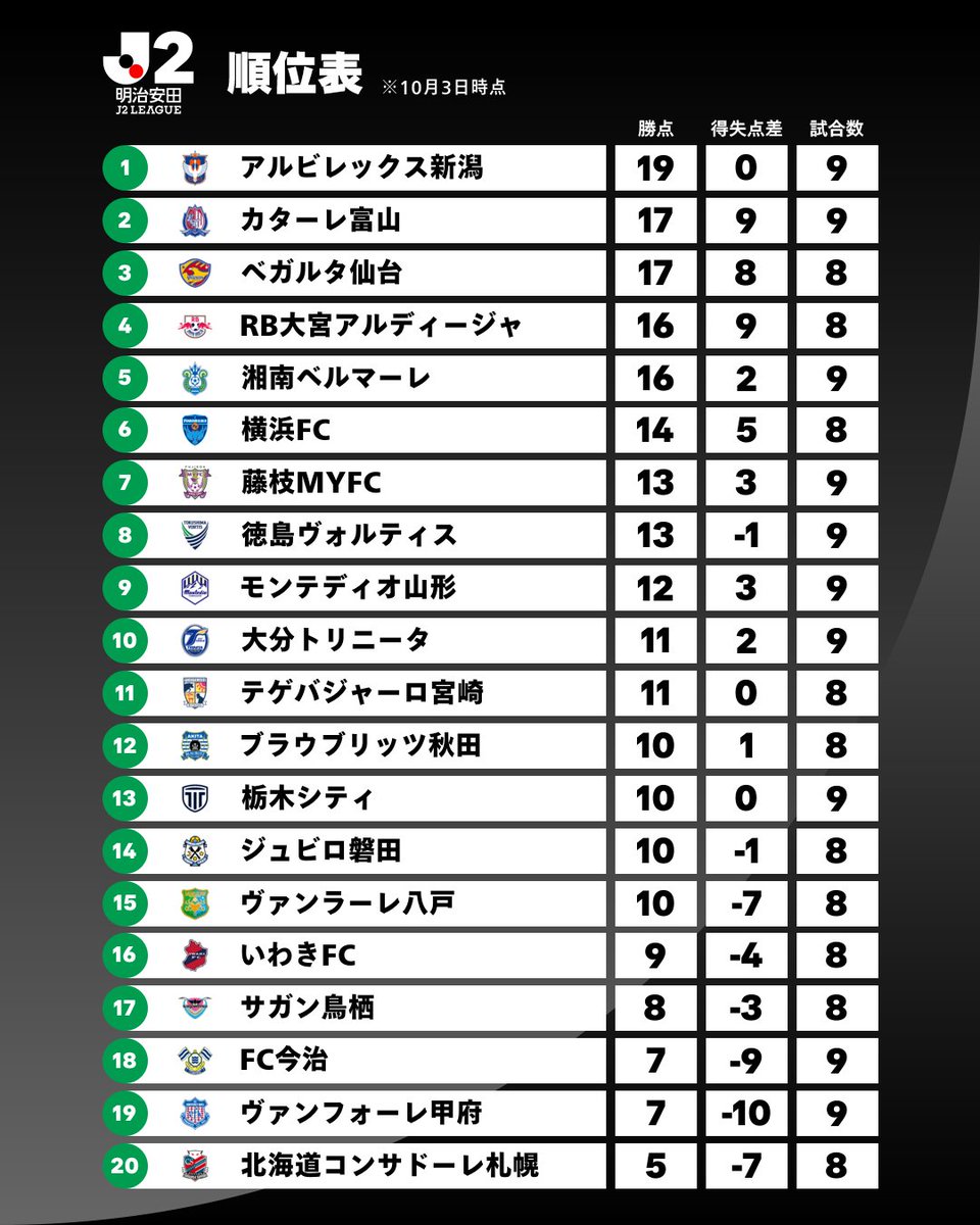 J_League's tweet photo. 𝑺𝑻𝑨𝑵𝑫𝑰𝑵𝑮𝑺

2026/27明治安田Ｊ２リーグ 順位表
※10月3日時点

詳細はこちら⏬️
https://t.co/80xXfOOd25

#Ｊリーグ https://t.co/l2SN5Mxsbf