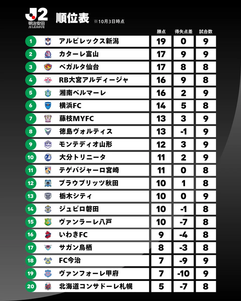 j2 速報 順位 2026