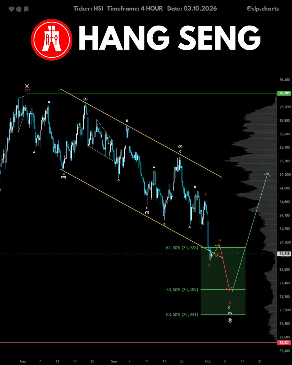$HSI #HANGSENG 
 [📷](https://pbs.twimg.com/media/HTswJpzWAAAvGtZ.jpg) [📷](https://pbs.twimg.com/media/HTswJp2XwAAmZXv.jpg) https://pbs.twimg.com/media/HTswJpz