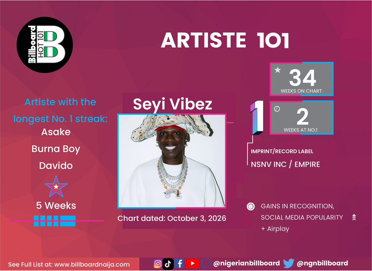 HAMAD_PRAISE's tweet photo. 📍Ladies &amp; music 🎶 lovers, Seyi Vibez is your top artiste for the week.
Asake, Burna Boy &amp; Davido are artistes with the longest streak (5 weeks) at no. 1

Via @Ngnbillboard https://t.co/bLN82sSZ0S