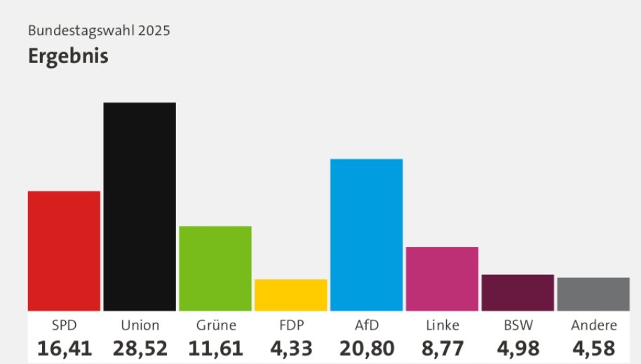 RoranParagles's tweet photo. @Wahlrecht_de Am Tag der Deutschen Einheit hat die AfD die 30% bei Insa geschafft.

Am 23.02.2025 hatten wir die Bundestagswahl. 

1 Jahr 7 Monate und 3 Tage später kommt sie nur noch auf 18%. Geht es so weiter, schafft sie den Einzug in den Bundestag 2029 nicht mehr. 

Läuft 👍 https://t.co/8v2RJ5sXCc