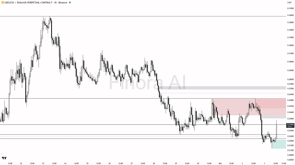 🔥 $USELESS : 14x volume and a 4.7% jump prove big buyers believe in this dip bounce

- my bias is bullish here: the 1h, daily, and weekly structure are all ali