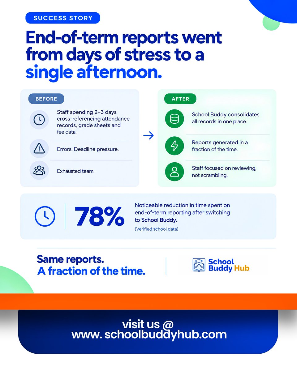 SchoolBuddyHub's tweet photo. End-of-term reports shouldn’t take days of stress.

With School Buddy, schools can consolidate records, generate reports faster, and spend less time scrambling through spreadsheets and paperwork.

 https://t.co/TuzVmoHxQD

 #EdTech #SchoolManagement #SmartSchool https://t.co/55AonLTN0h