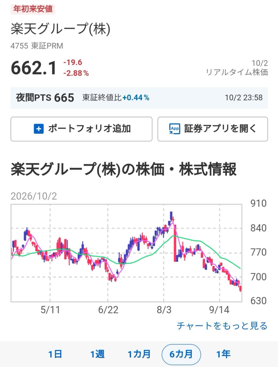 denpa893's tweet photo. 年初来安値 https://t.co/oshIkZPGTn