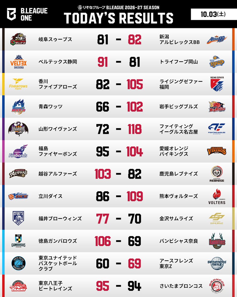 B_LEAGUE's tweet photo. 【TODAY'S RESULTS】
🏀りそなグループ B.LEAGUE 2026-27シーズン
🔥https://t.co/oIFPEDYKeq
📅10月3日(土)

📡バスケットLIVEで見逃し視聴
https://t.co/JPpa6xxfs8 

#Bリーグ #りそなグループ https://t.co/XfS1RXmcrX