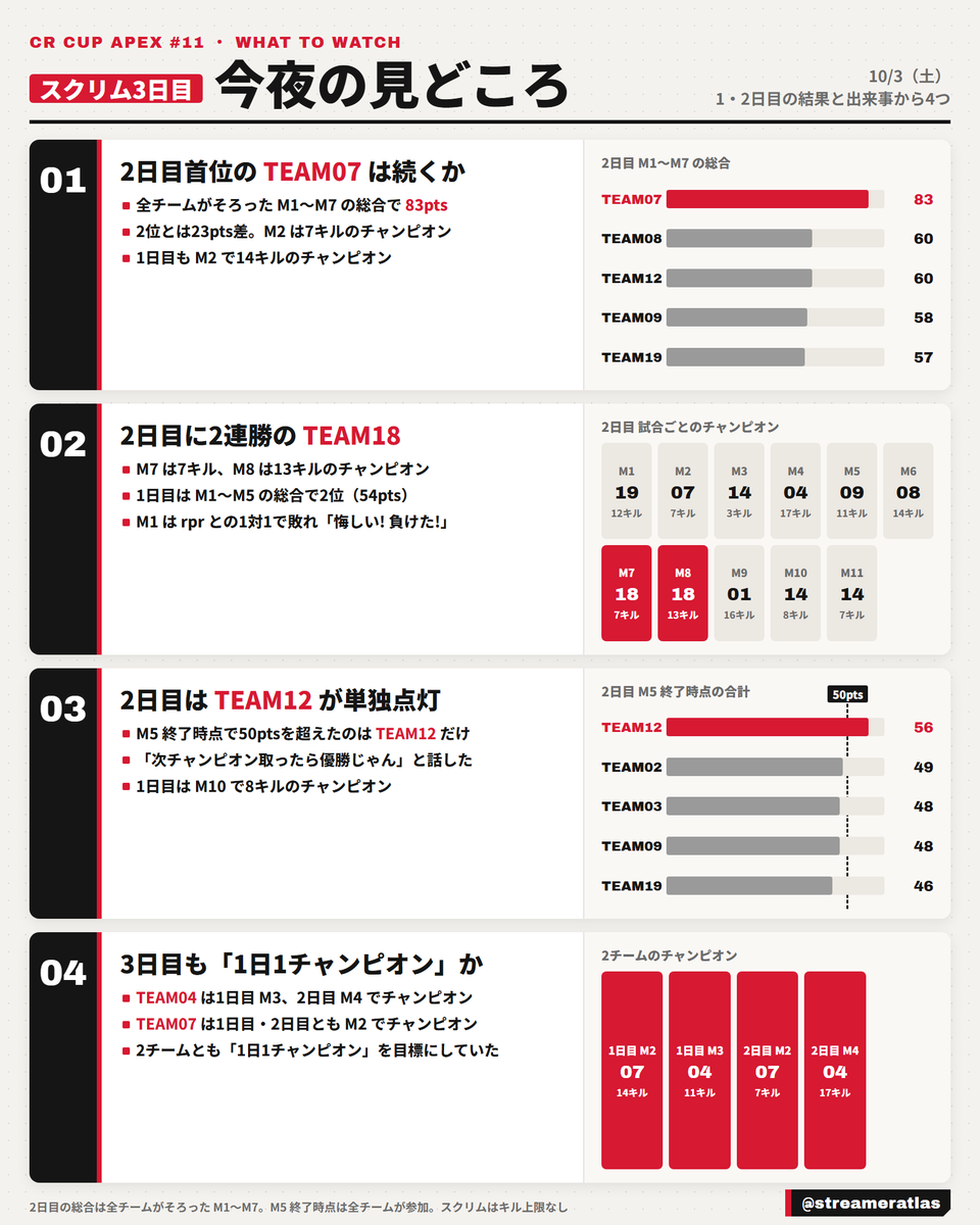 streameratlas's tweet photo. 【CRカップApex #11】今夜のスクリム3日目 見どころ

1. 2日目首位の TEAM07 は続くか
2. 2日目に2連勝の TEAM18
3. 2日目は TEAM12 が単独点灯
4. 3日目も「1日1チャンピオン」か

詳しくは画像で

#CRカップ
#ApexLegends
https://t.co/2uGqQthZpO https://t.co/wZW7HEfikP