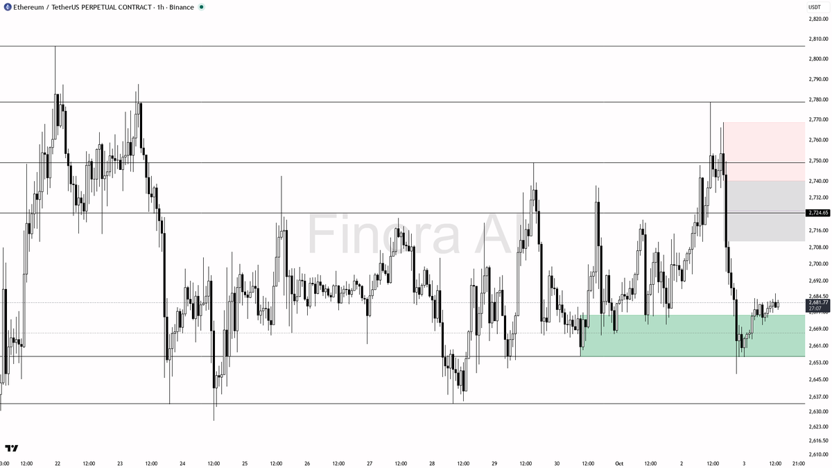 📐 ETH: steady 2.2% dip confirms downtrend pressure—no signs of a quick rebound yet 🧵👇 
 [📷](https://pbs.twimg.com/media/HTsxhhsXQAAcGqM.png) https://pbs.twi