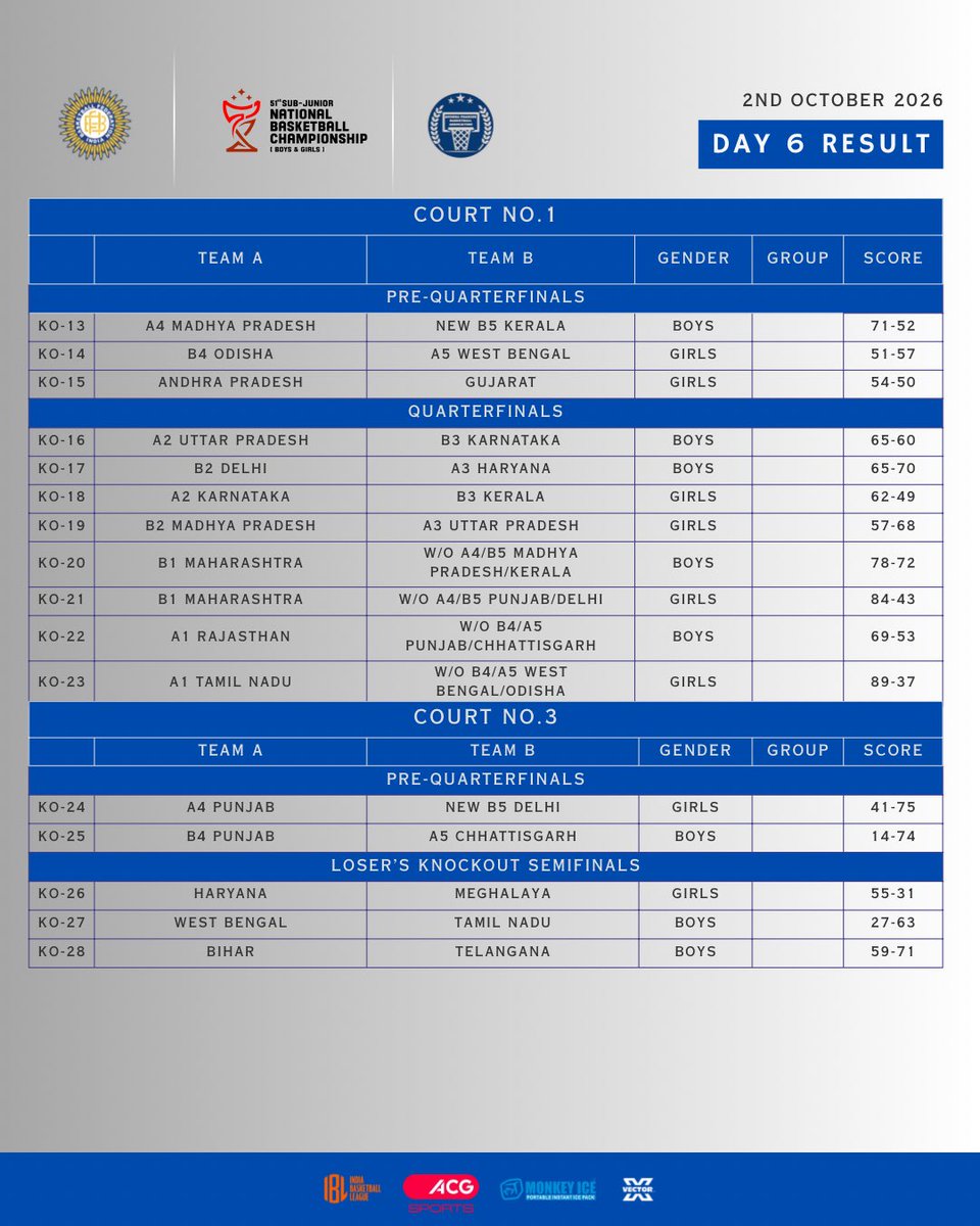 BFI_basketball's tweet photo. DAY 6 Results | Sub-Junior National Basketball Championship 🏀

#IndiaBasketball #Scorecard #Nationals #Basketball https://t.co/mkXV3gNvzS