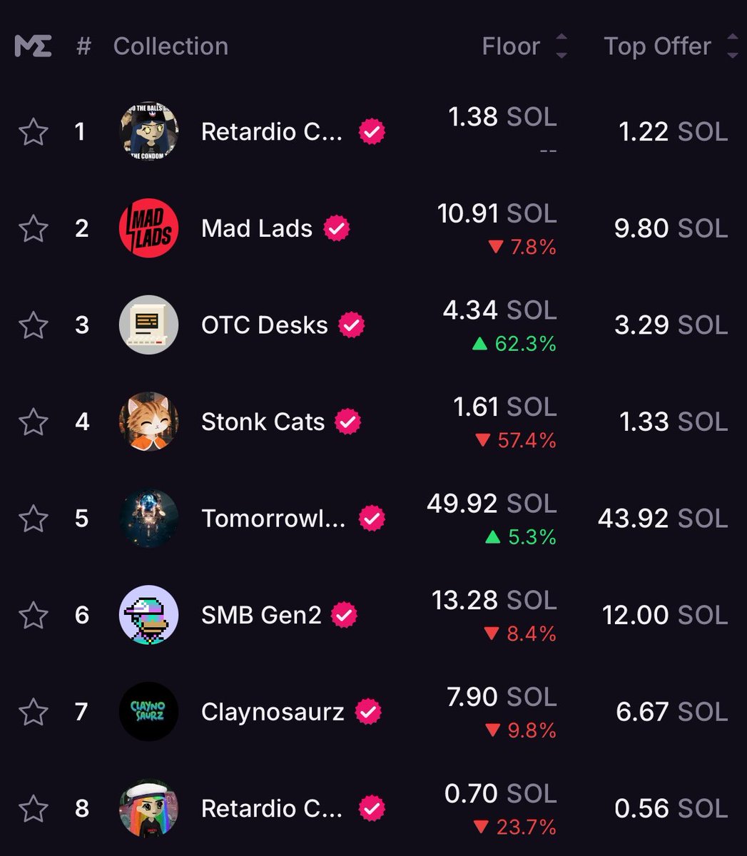 retardmode's tweet photo. #1 NFT in the world right now. everybody wants a cousin. the problem is that there are only 3,333 of them, less than 400 which are listed for sale. soon you won’t be able to get one at all.

retar dio https://t.co/MG2Q7HsNkt