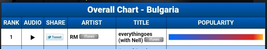 btsarmybulgaria's tweet photo. 💜🇧🇬 БЪЛГАРИЯ ГО НАПРАВИ!

RM – „everythingoes (with Nell)“ е №1 в iTunes България! 👑

Това е нашият резултат от днешния глобален проект.
Благодарим на всеки един ARMY, който се включи, закупи песента и застана зад Намджун. 🫂💜

За Намджун. За музиката му. Заедно. 🇧🇬💜

#everythingoesWithRM
#WeLoveYouNamjoon