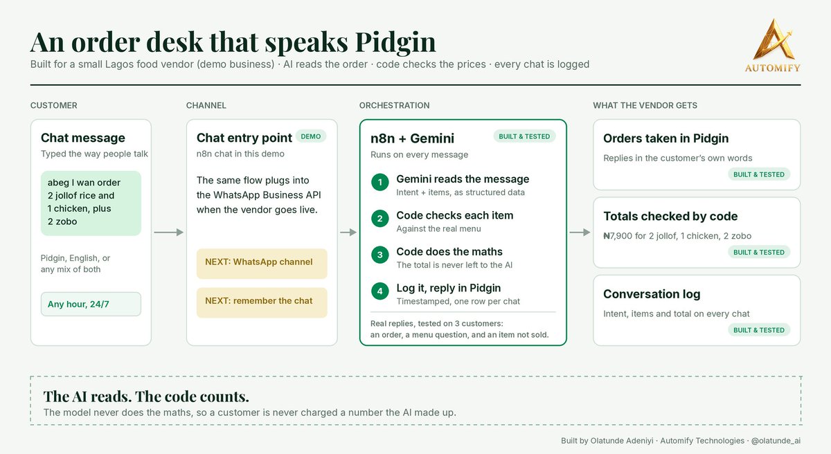 olatunde_ai's tweet photo. Day 2 of #31Days31Posts 

Nigerian customers don't write orders like a form. They write:
"abeg I wan order 2 jollof rice and 1 chicken, plus 2 zobo"
So I built an AI order agent that reads it and replies in Pidgin:
→ understands Pidgin, English, or any mix
→ picks the items out of the message
→ code checks every item against the menu and does the maths (₦7,900, never a guess)
→ logs every chat
The AI reads. The code counts. A customer is never charged a number the model made up.
Built with n8n + Gemini.