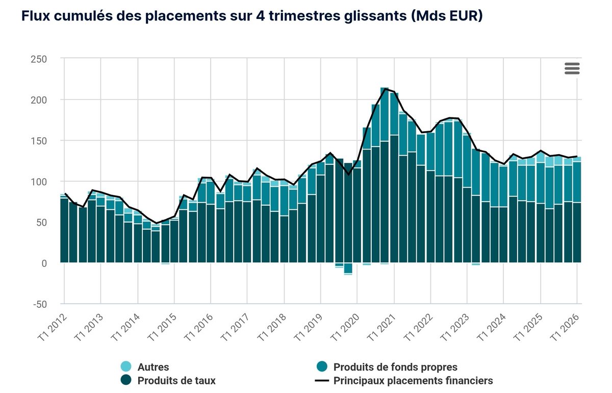 RobinRivaton's tweet photo. "On a assez d'épargne pour résoudre la crise de la dette" vous allez souvent entendre ça pour détourner l'attention. 

L'épargne des ménages est de 15.000 milliards d'euros dont un tiers sous forme d'épargne financière. Oui, sur le papier, c'est largement supérieur au 3.600 milliards de dette publique.

Mais jamais, ô grand jamais, même dans les crises souveraines les plus violentes, on ne touche à l'épargne financière.

Les exceptions c'est en cas de renégociation de la dette (Grèce 2015) où les ménages porteurs d'obligation ont été traités comme les autres créanciers.

Même lors de la collecte de l'or lors de la crise de 1997-1998 en Corée du Sud, les ménages avaient été rémunérés.  

Reste donc le flux. En 2025, les ménages français ont réalisé environ 128 milliards de placements financiers nets dont 75 en produits de taux dont ~500 millions en dette française. À comparer à un besoin de 310 milliards. 600 fois plus gros. 

“Mobiliser” l’épargne n’a en réalité que trois significations:
(1) Soit l’État convainc volontairement les épargnants d’acheter ses obligations. Le grand emprunt a l'avantage de supprimer les intermédiaires mais il a des coûts de gestion. Et pourquoi les ménages feraient ce qu'ils ne font pas aujourd'hui ? 
(2) Soit il leur accorde un avantage fiscal mais une partie du coût revient sous forme de recettes fiscales perdues. C'est un arbitrage court-terme vs long-terme. 
(3) Soit il impose aux ménages, banques, assureurs de détenir davantage de dette publique, c’est de la répression financière et la détention d'obligations dont la valeur se déprécie parce que les taux montent peut abîmer les bilans bancaires donc leur capacité à prêter.

La seule solution c'est de baisser les dépenses.