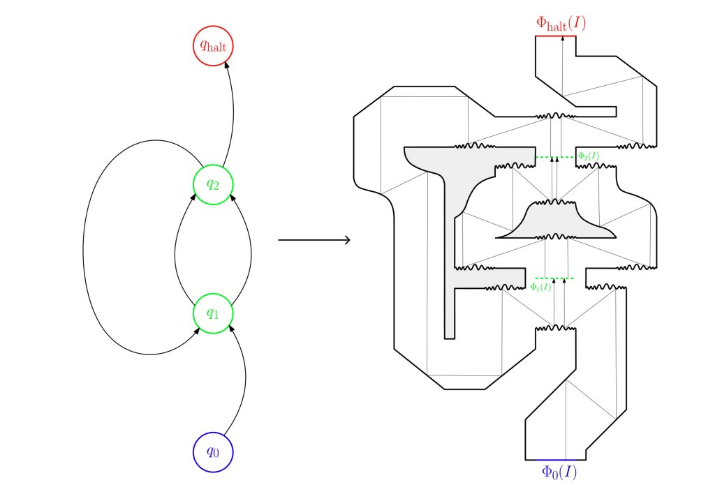 mattdeabraham's tweet photo. a particle bouncing off walls can simulate a universal turing machine... neat!

https://t.co/5UDIhgT0kv https://t.co/qUkHXwk9SQ