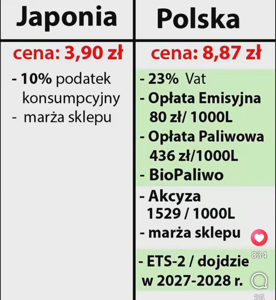 Adam_Berkowicz_'s tweet photo. Grafika pięknie prezentująca skąd takie ceny za paliwa w Polsce!
A ile bałamutnych tłumaczeń tego szaleństwa! https://t.co/iVRIibtMM2