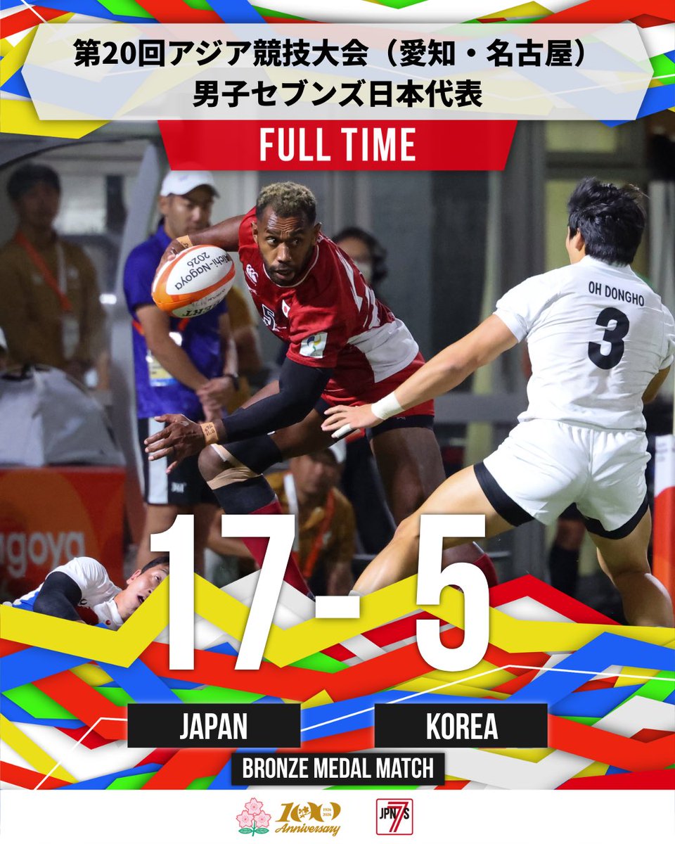 JRFUMedia's tweet photo. 🌸第20回アジア競技大会（愛知・名古屋）🌸

3位決定戦
日本代表 17 - 5 韓国代表

前半は一進一退の攻防が続きましたが、時任選手のトライで先制！
その後、相手のディフェンスに苦しむ中、中野選手のトライを奪取し、10-0で折り返します。
後半も均衡する中、志和池選手のトライで突き放します。
終了間際にトライを奪われましたが、17-5で見事銅メダルを獲得しました🥉

今大会も現地や配信でご声援を頂いた皆さま、ありがとうございました❗

試合結果など詳細はこちらを✅
https://t.co/9g1TMAzjP9

#JAPANRUGBY
#Japan7s
#ラグビー
#IPPO