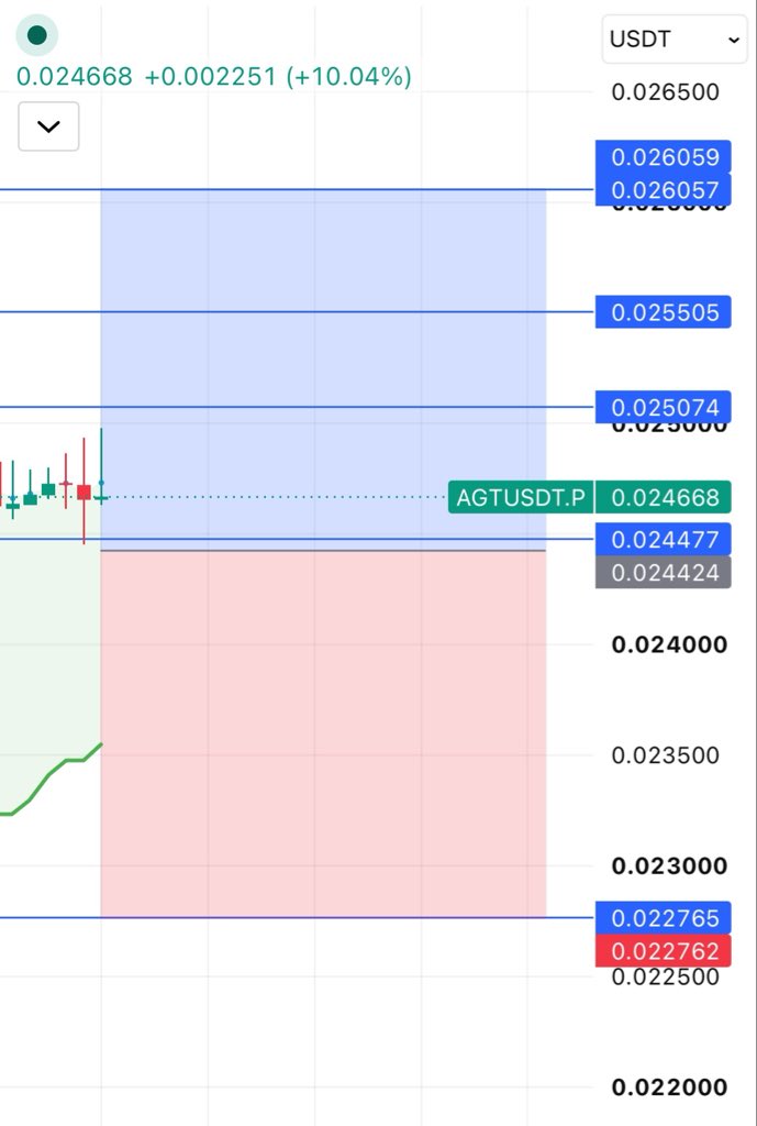 📊 $AGT BUY/LONG  POSITION 

Entry Price: Market 

📌T.P 1: 0.025000
📌T.P 2: 0.025500
📌T.P 3: 0.026000

✅StopLoss: 0.022765

Lev : Cross With 5X-25X  Leverage