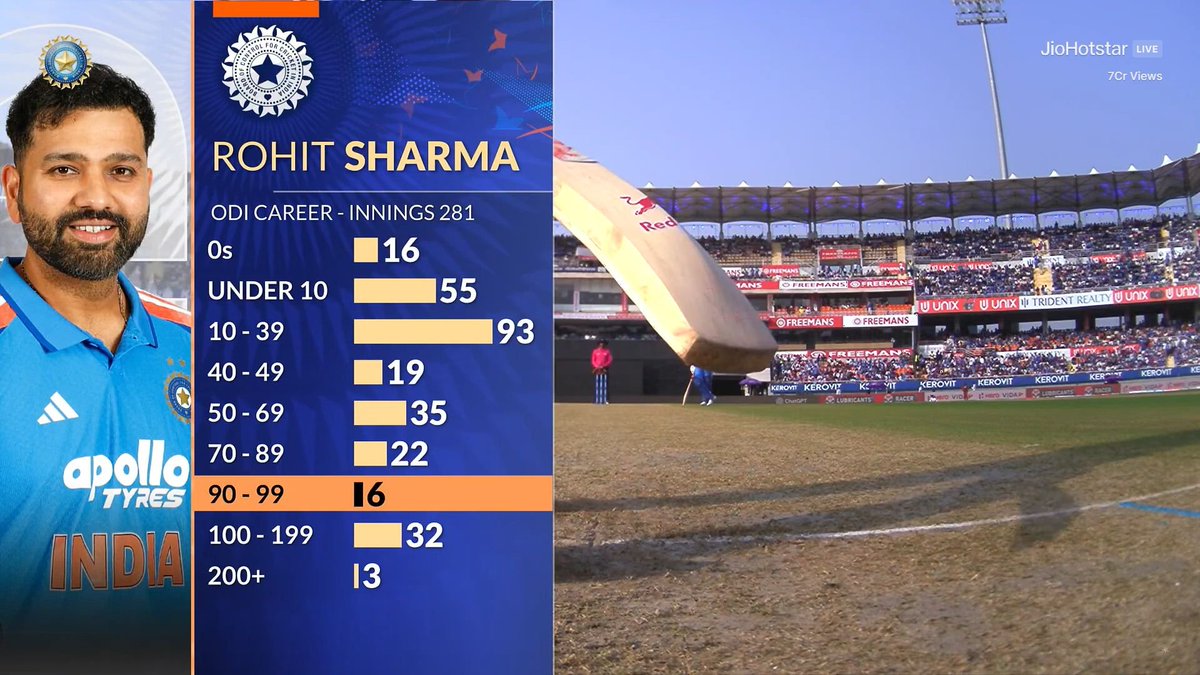 CricCrazyJohns's tweet photo. ROHIT SHARMA HAS MISSED LOTS OF ODI HUNDREDS 🥹💔 https://t.co/0Nwnk9keCn