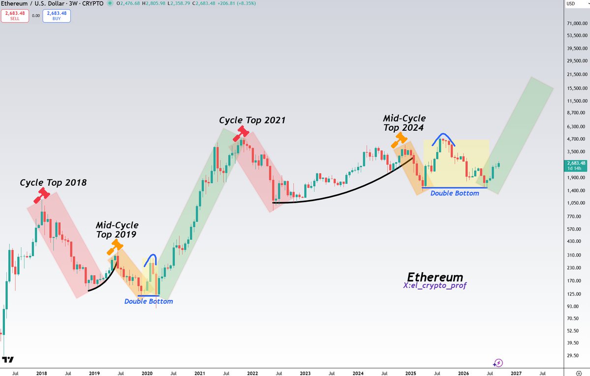 el_crypto_prof's tweet photo. #Altcoins 

Friendly Reminder:

If you look closely, you’ll see that $ETH is repeating the cycle from back then. 

We’re on the cusp of a really big rally here. Ethereum is, and always has been, the leader. 

Altcoins will follow. https://t.co/JO6fKY0O96