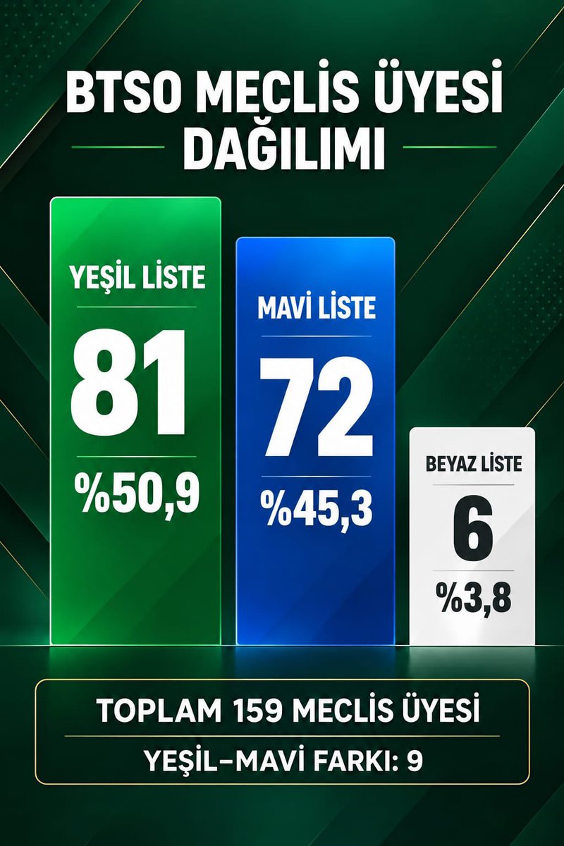 okantuna16's tweet photo. SON DAKİKA…
BTSO komisyon secimleri sonrasinda dengeler az once yine degisti.
Beyaz listeden 2 meclis uyesi cikaran 3. Komite (sebze ve meyve ticareti) 8 Ekim’deki buyuk secimde Ozer Matli’yi destekleyeceklerini acikladi.
Bu kararla,
Matli:81
Burkay: 72
Beyaz liste: 6 oldu. https://t.co/bwPcByRcBX